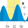 Squamscott River RR Bridge tide chart for Wednesday, February 8, 2023