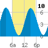 Squamscott River RR Bridge tide chart for Friday, March 10, 2023