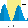 Squamscott River RR Bridge tide chart for Saturday, March 11, 2023