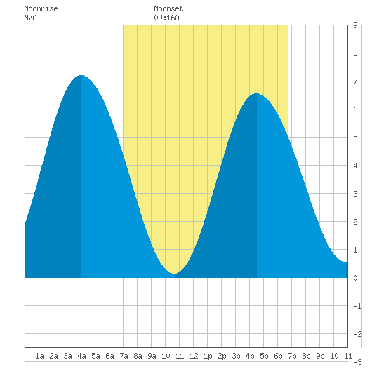 Squamscott River RR Bridge tide chart for Sunday, March 12, 2023