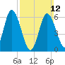 Squamscott River RR Bridge tide chart for Sunday, March 12, 2023