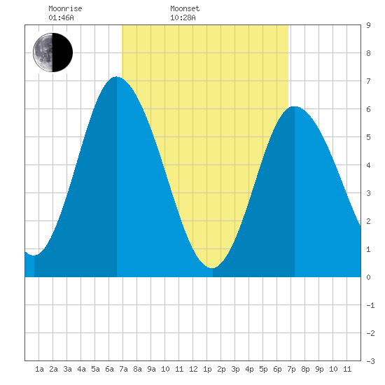 Squamscott River RR Bridge tide chart for Tuesday, March 14, 2023