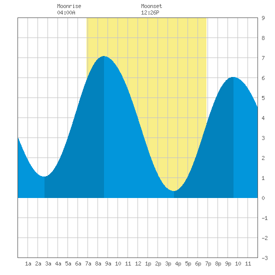 Squamscott River RR Bridge tide chart for Thursday, March 16, 2023