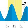 Squamscott River RR Bridge tide chart for Friday, March 17, 2023