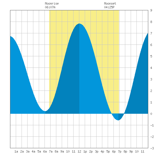 Squamscott River RR Bridge tide chart for Sunday, March 19, 2023