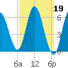 Squamscott River RR Bridge tide chart for Sunday, March 19, 2023