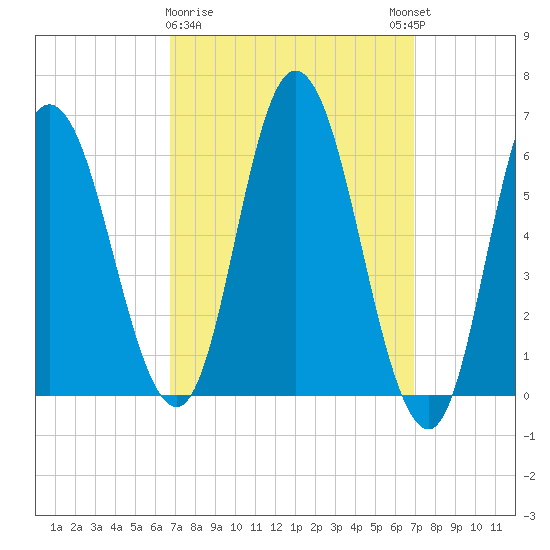 Squamscott River RR Bridge tide chart for Monday, March 20, 2023