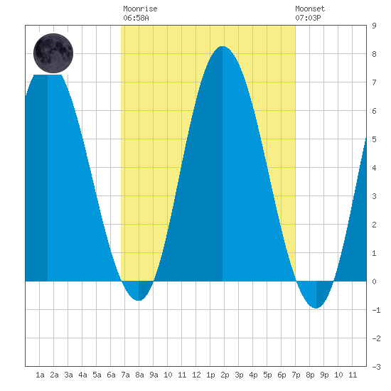 Squamscott River RR Bridge tide chart for Tuesday, March 21, 2023