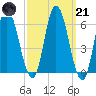 Squamscott River RR Bridge tide chart for Tuesday, March 21, 2023