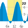 Squamscott River RR Bridge tide chart for Wednesday, March 22, 2023
