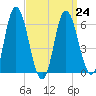 Squamscott River RR Bridge tide chart for Friday, March 24, 2023