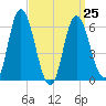 Squamscott River RR Bridge tide chart for Saturday, March 25, 2023