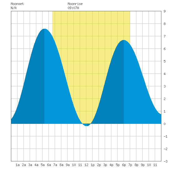 Squamscott River RR Bridge tide chart for Sunday, March 26, 2023