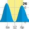 Squamscott River RR Bridge tide chart for Sunday, March 26, 2023