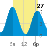 Squamscott River RR Bridge tide chart for Monday, March 27, 2023