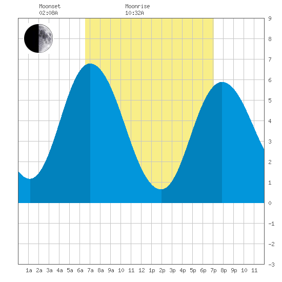 Squamscott River RR Bridge tide chart for Tuesday, March 28, 2023