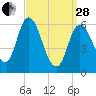 Squamscott River RR Bridge tide chart for Tuesday, March 28, 2023