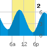 Squamscott River RR Bridge tide chart for Thursday, March 2, 2023