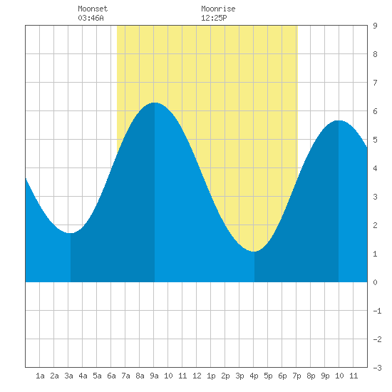 Squamscott River RR Bridge tide chart for Thursday, March 30, 2023