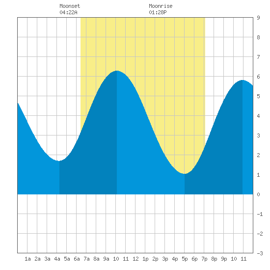 Squamscott River RR Bridge tide chart for Friday, March 31, 2023