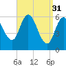 Squamscott River RR Bridge tide chart for Friday, March 31, 2023