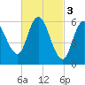 Squamscott River RR Bridge tide chart for Friday, March 3, 2023