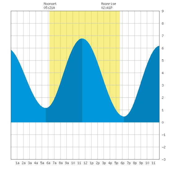 Squamscott River RR Bridge tide chart for Saturday, March 4, 2023