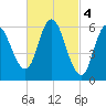 Squamscott River RR Bridge tide chart for Saturday, March 4, 2023