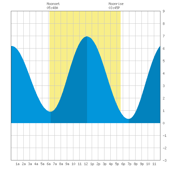 Squamscott River RR Bridge tide chart for Sunday, March 5, 2023