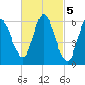 Squamscott River RR Bridge tide chart for Sunday, March 5, 2023