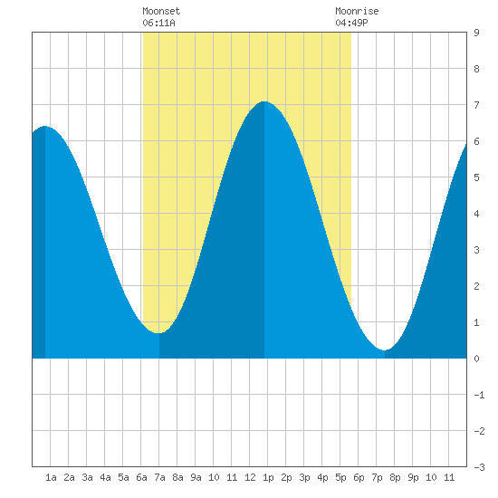 Squamscott River RR Bridge tide chart for Monday, March 6, 2023