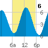 Squamscott River RR Bridge tide chart for Monday, March 6, 2023