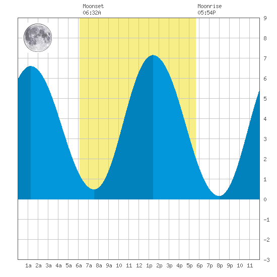 Squamscott River RR Bridge tide chart for Tuesday, March 7, 2023