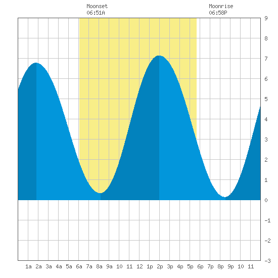 Squamscott River RR Bridge tide chart for Wednesday, March 8, 2023