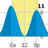 Squamscott River RR Bridge tide chart for Tuesday, April 11, 2023