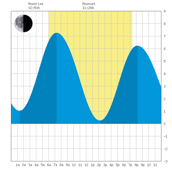 Squamscott River RR Bridge tide chart for Thursday, April 13, 2023