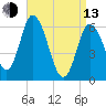 Squamscott River RR Bridge tide chart for Thursday, April 13, 2023