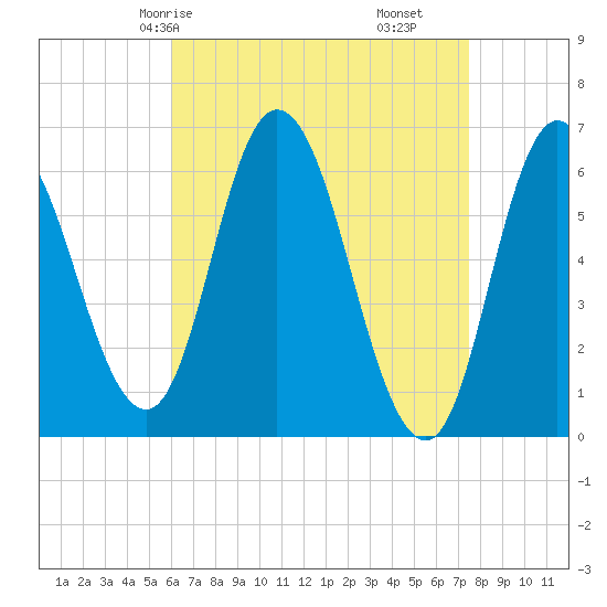 Squamscott River RR Bridge tide chart for Sunday, April 16, 2023