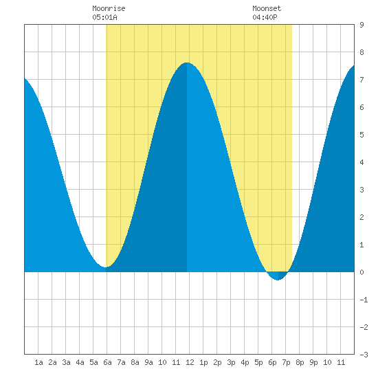 Squamscott River RR Bridge tide chart for Monday, April 17, 2023