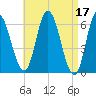 Squamscott River RR Bridge tide chart for Monday, April 17, 2023