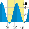 Squamscott River RR Bridge tide chart for Wednesday, April 19, 2023