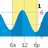 Squamscott River RR Bridge tide chart for Saturday, April 1, 2023