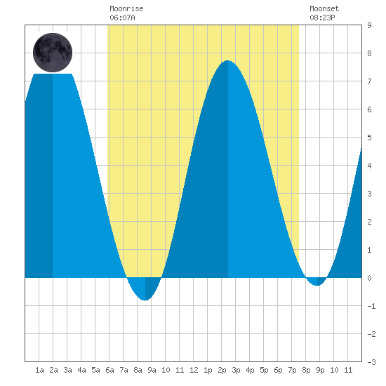 Squamscott River RR Bridge tide chart for Thursday, April 20, 2023