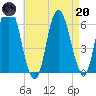 Squamscott River RR Bridge tide chart for Thursday, April 20, 2023