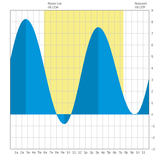 Squamscott River RR Bridge tide chart for Friday, April 21, 2023