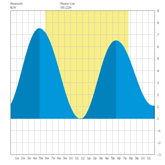 Squamscott River RR Bridge tide chart for Monday, April 24, 2023