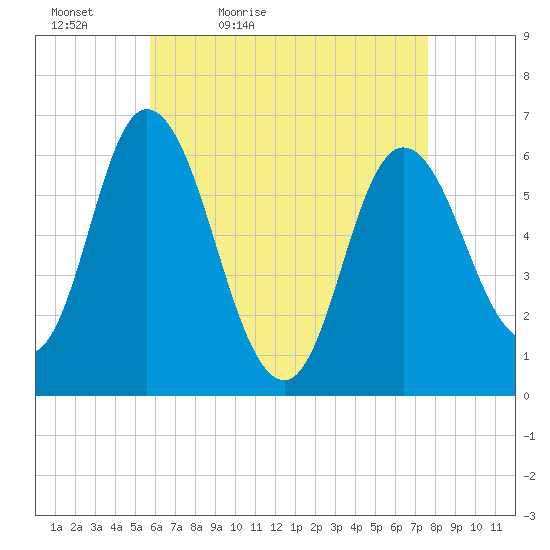 Squamscott River RR Bridge tide chart for Tuesday, April 25, 2023