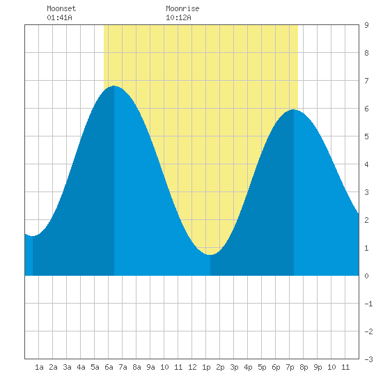 Squamscott River RR Bridge tide chart for Wednesday, April 26, 2023