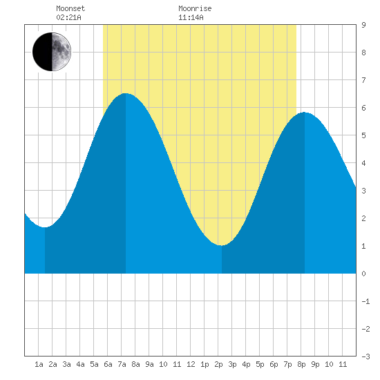Squamscott River RR Bridge tide chart for Thursday, April 27, 2023