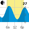Squamscott River RR Bridge tide chart for Thursday, April 27, 2023